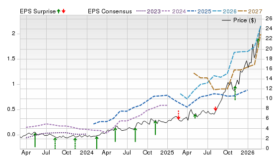 3 Year Stock Price Performance Chart for IAG