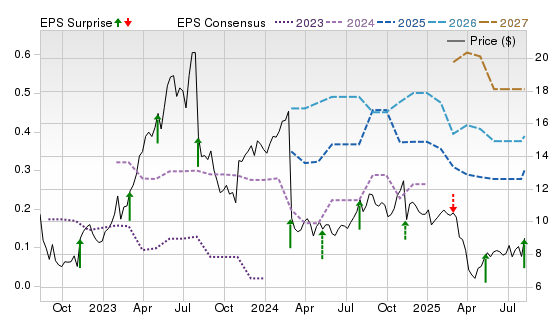 3 Year Stock Price Performance Chart for IAS