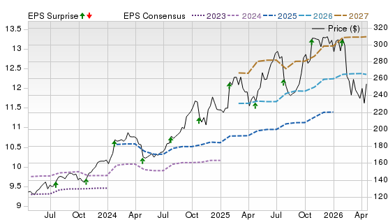 3 Year Stock Price Performance Chart for IBM
