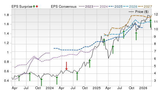 3 Year Stock Price Performance Chart for ICAGY