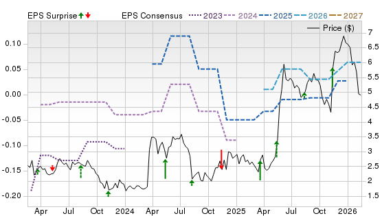 3 Year Stock Price Performance Chart for IDN