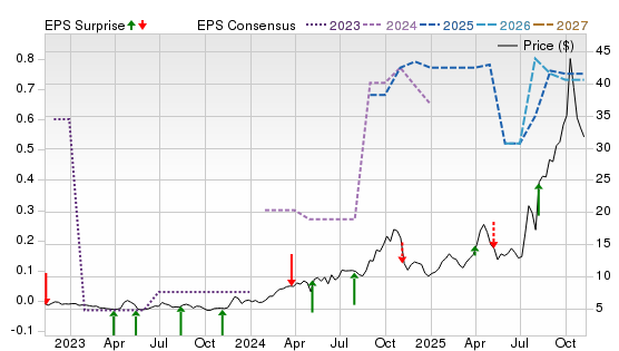 3 Year Stock Price Performance Chart for IDR