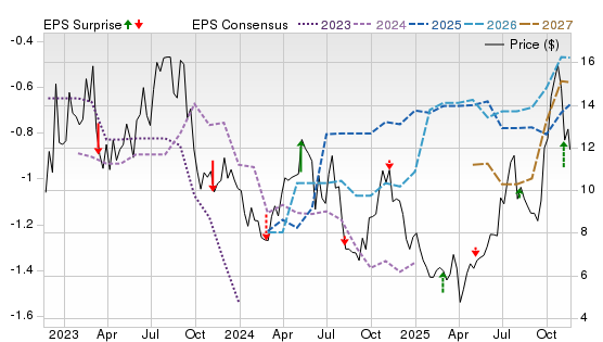 3 Year Stock Price Performance Chart for IE