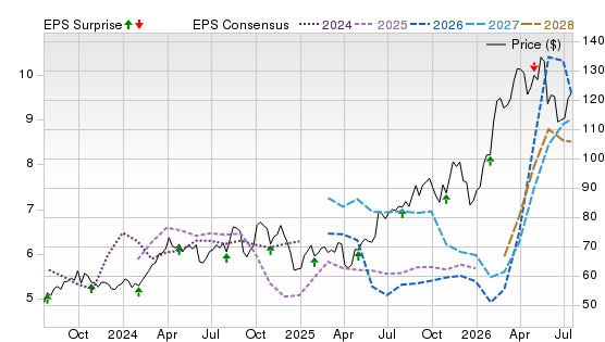 3 Year Stock Price Performance Chart for IMO