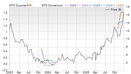 3 Year Stock Price Performance Chart for IMPUY