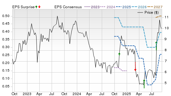 3 Year Stock Price Performance Chart for INFU