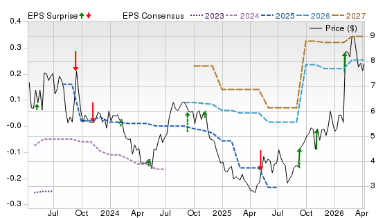 3 Year Stock Price Performance Chart for INNV