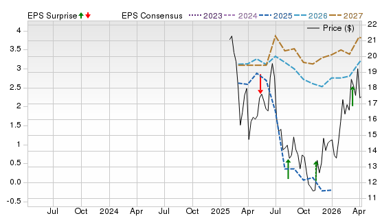 3 Year Stock Price Performance Chart for INR