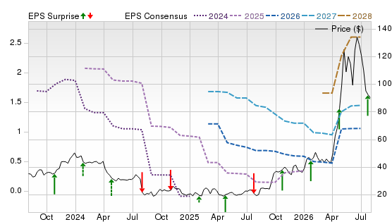 3 Year Stock Price Performance Chart for INTC