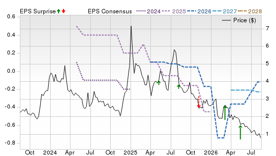 3 Year Stock Price Performance Chart for INUV