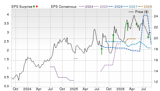 3 Year Stock Price Performance Chart for INVA