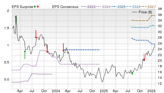 3 Year Stock Price Performance Chart for INVX
