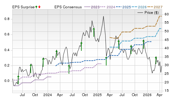 3 Year Stock Price Performance Chart for IOT