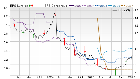 3 Year Stock Price Performance Chart for IRWD