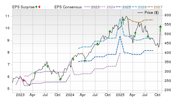 3 Year Stock Price Performance Chart for ISRG