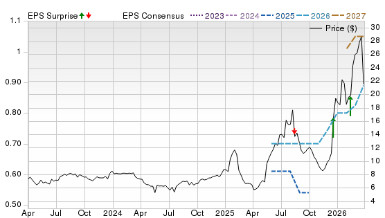 3 Year Stock Price Performance Chart for ISSC