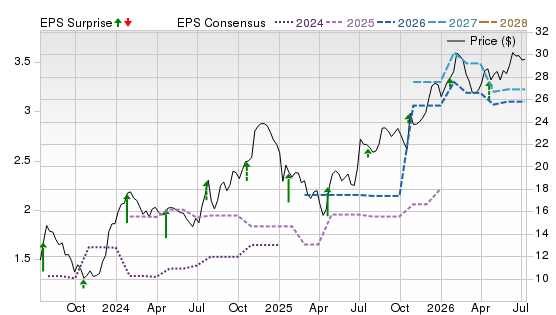 3 Year Stock Price Performance Chart for ISTR