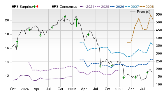 3 Year Stock Price Performance Chart for IT