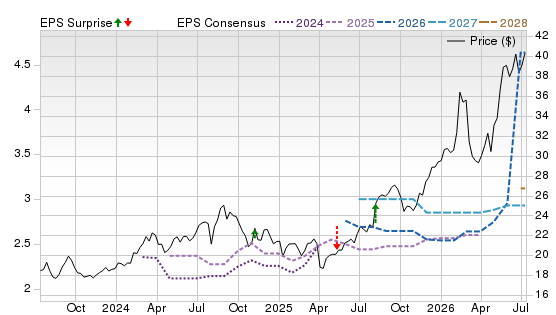 3 Year Stock Price Performance Chart for IX