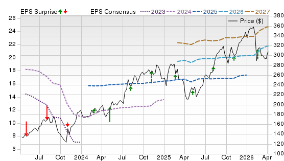 3 Year Stock Price Performance Chart for JLL