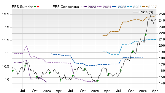 3 Year Stock Price Performance Chart for JNJ