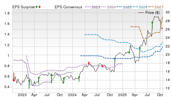 3 Year Stock Price Performance Chart for KAR