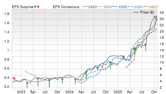 3 Year Stock Price Performance Chart for KGC