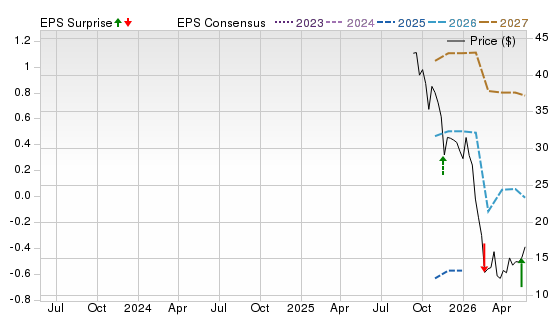 3 Year Stock Price Performance Chart for KLAR