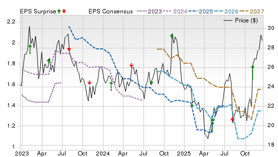 3 Year Stock Price Performance Chart for KMT