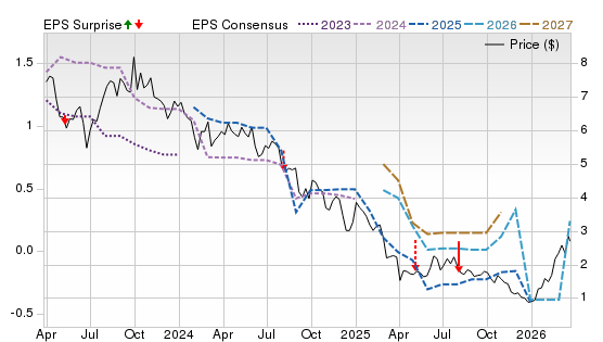 3 Year Stock Price Performance Chart for KOS