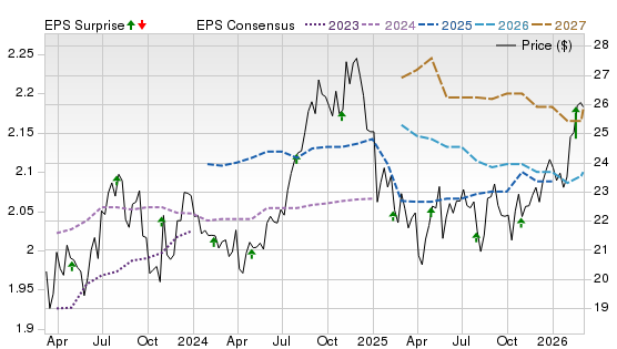 3 Year Stock Price Performance Chart for KRG