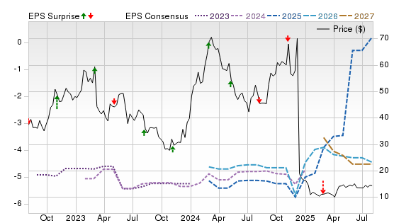 3 Year Stock Price Performance Chart for KROS