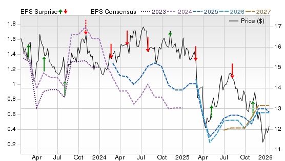 3 Year Stock Price Performance Chart for KRP
