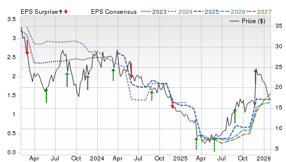 3 Year Stock Price Performance Chart for KSS