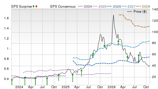 3 Year Stock Price Performance Chart for KTOS