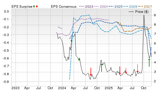 3 Year Stock Price Performance Chart for LAC