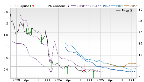 3 Year Stock Price Performance Chart for LAR