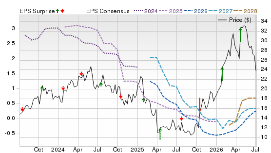 3 Year Stock Price Performance Chart for LBRT