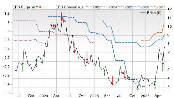 3 Year Stock Price Performance Chart for LCUT