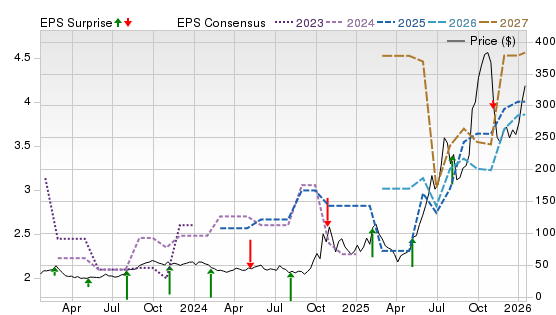3 Year Stock Price Performance Chart for LEU