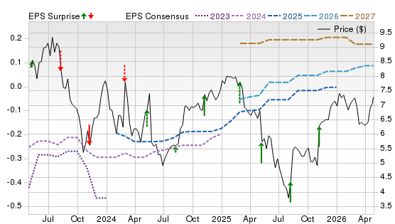 3 Year Stock Price Performance Chart for LFST