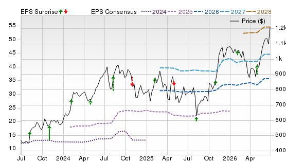 3 Year Stock Price Performance Chart for LLY