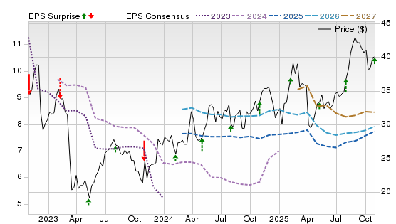 3 Year Stock Price Performance Chart for LNC