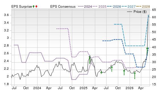 3 Year Stock Price Performance Chart for LNVGY