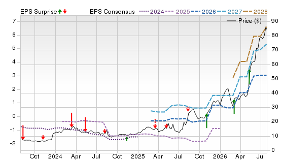 3 Year Stock Price Performance Chart for LQDA