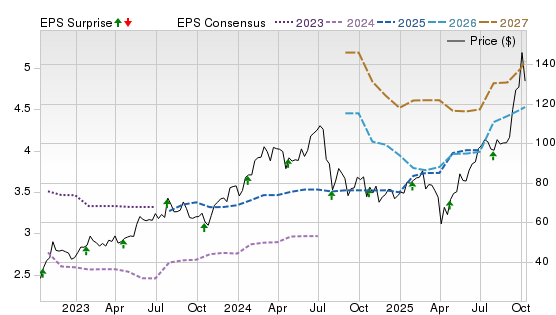 3 Year Stock Price Performance Chart for LRCX