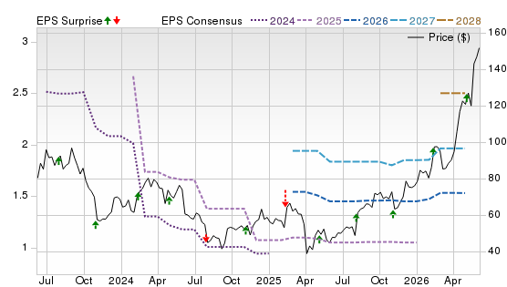 3 Year Stock Price Performance Chart for LSCC