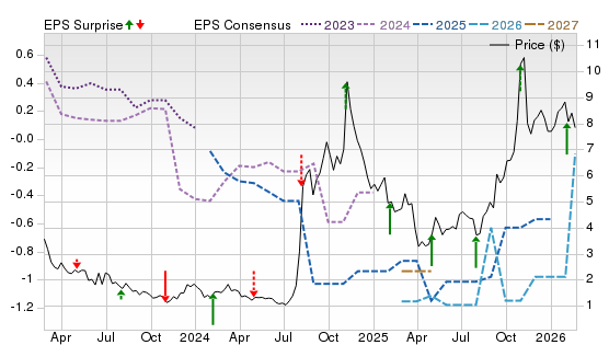 3 Year Stock Price Performance Chart for LUMN