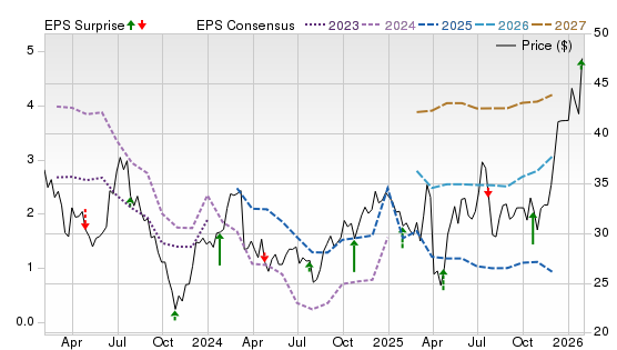 3 Year Stock Price Performance Chart for LUV