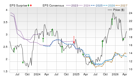 3 Year Stock Price Performance Chart for M
